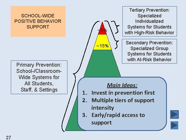 SCHOOL-WIDE POSITIVE BEHAVIOR SUPPORT ~5% ~15% Primary Prevention: School-/Classroom. Wide Systems for All Students,