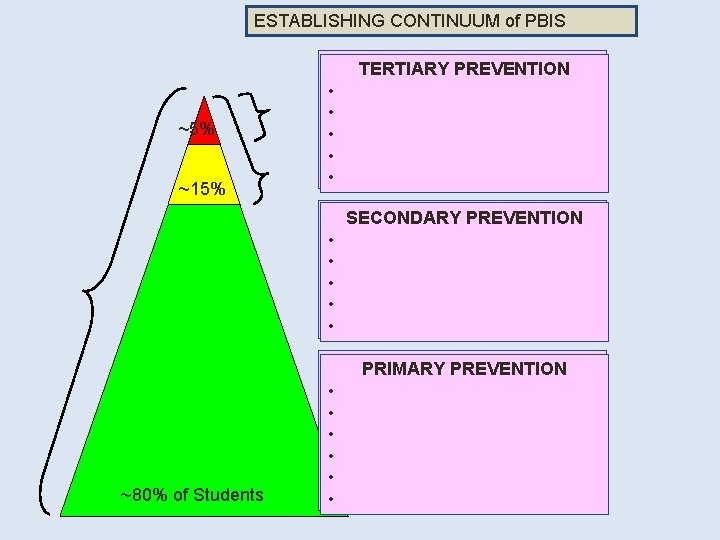 ESTABLISHING CONTINUUM of PBIS ~5% ~15% ~80% of Students • • • • TERTIARY