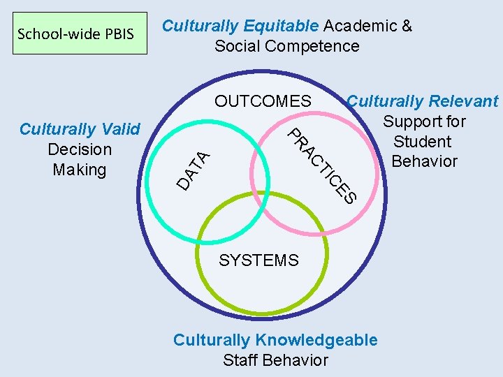 School-wide PBIS Culturally Equitable Academic & Social Competence OUTCOMES DA ES C TI AC