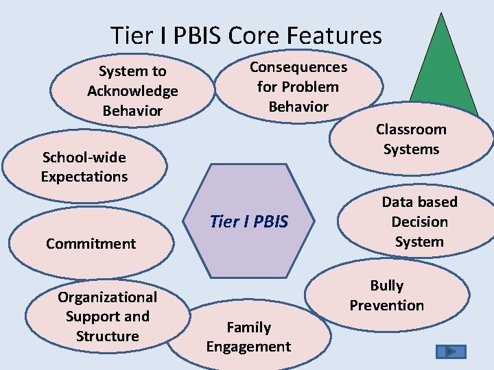 Tier I PBIS Core Features System to Acknowledge Behavior Consequences for Problem Behavior Classroom