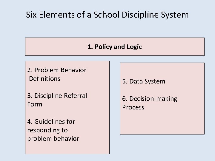 Six Elements of a School Discipline System 1. Policy and Logic 2. Problem Behavior