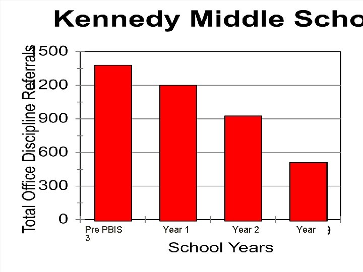 Pre PBIS 3 Year 1 Year 2 Year 