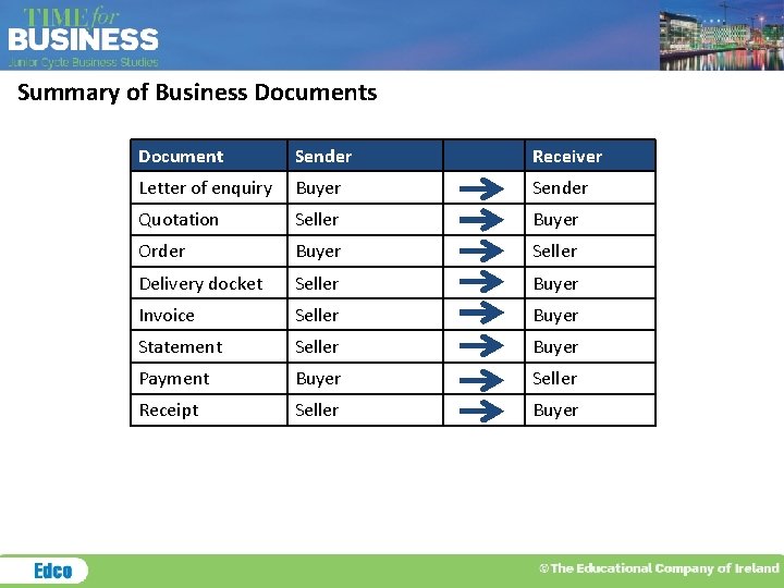 Summary of Business Document Sender Receiver Letter of enquiry Buyer Sender Quotation Seller Buyer