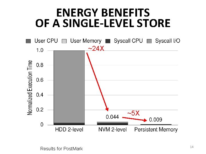 ENERGY BENEFITS OF A SINGLE-LEVEL STORE ~24 X ~5 X Results for Post. Mark