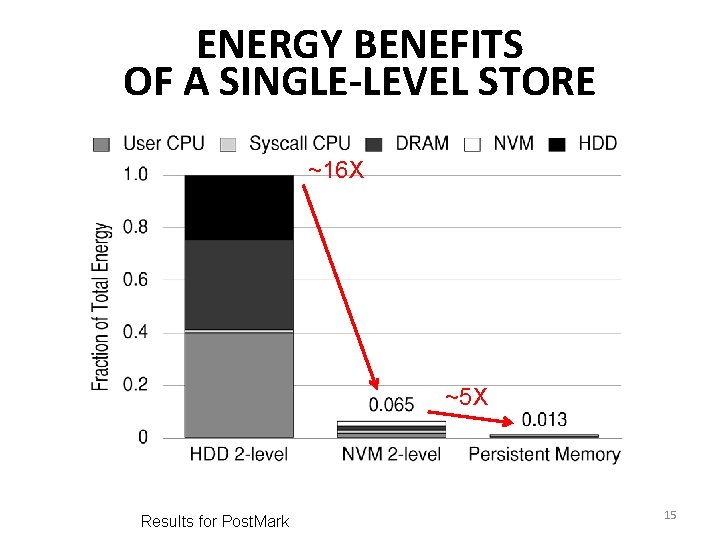 ENERGY BENEFITS OF A SINGLE-LEVEL STORE ~16 X ~5 X Results for Post. Mark