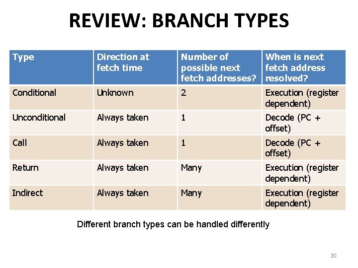 REVIEW: BRANCH TYPES Type Direction at fetch time Number of When is next possible