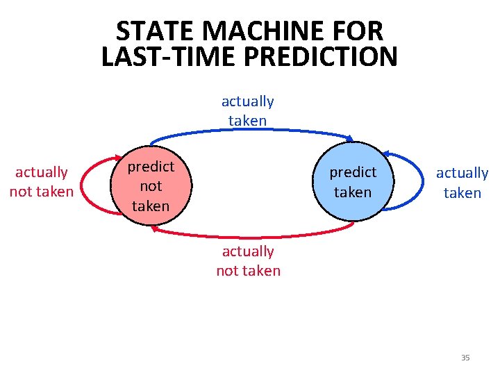 STATE MACHINE FOR LAST-TIME PREDICTION actually taken actually not taken predict taken actually not