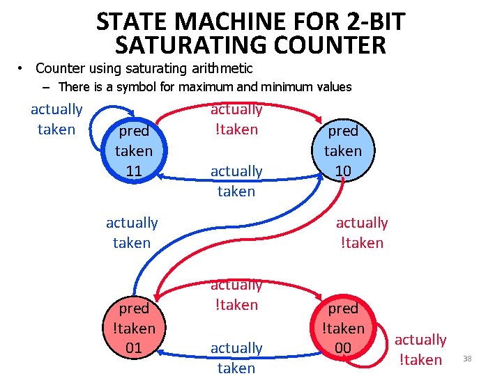 STATE MACHINE FOR 2 -BIT SATURATING COUNTER • Counter using saturating arithmetic – There