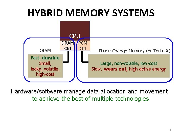 HYBRID MEMORY SYSTEMS CPU DRAM Fast, durable Small, leaky, volatile, high-cost DRAM Ctrl PCM