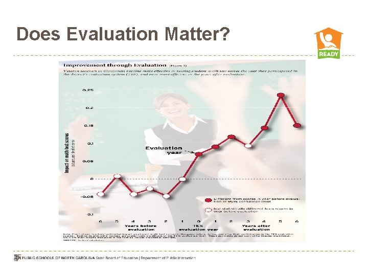Does Evaluation Matter? 