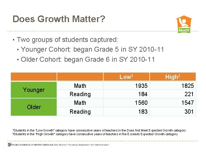 Does Growth Matter? • Two groups of students captured: • Younger Cohort: began Grade