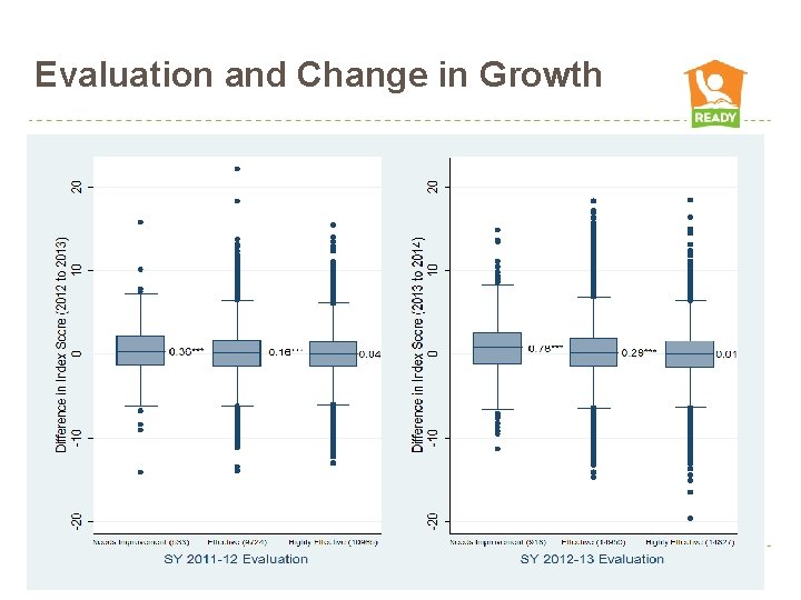 Evaluation and Change in Growth 