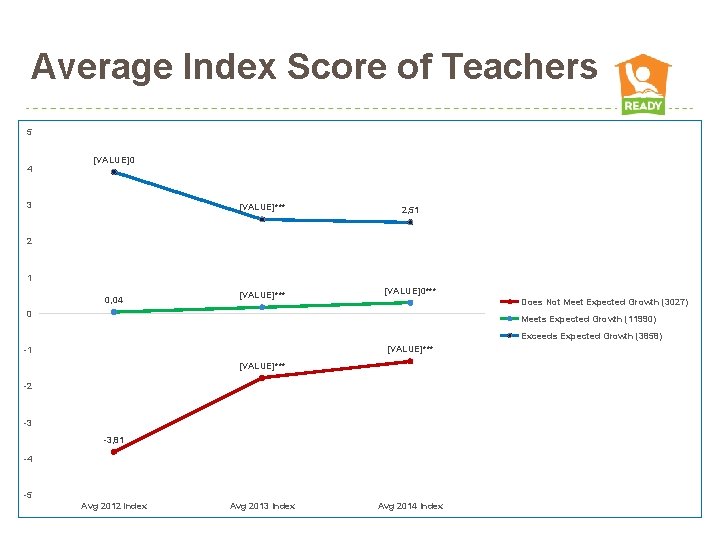 Average Index Score of Teachers 5 4 [VALUE]0 3 [VALUE]*** 2, 51 2 1