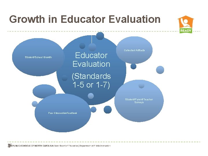 Growth in Educator Evaluation Student/School Growth Educator Evaluation (Standards 1 -5 or 1 -7)