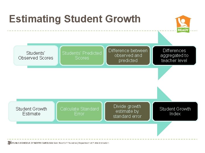 Estimating Student Growth Students’ Observed Scores Student Growth Estimate Students’ Predicted Scores Calculate Standard