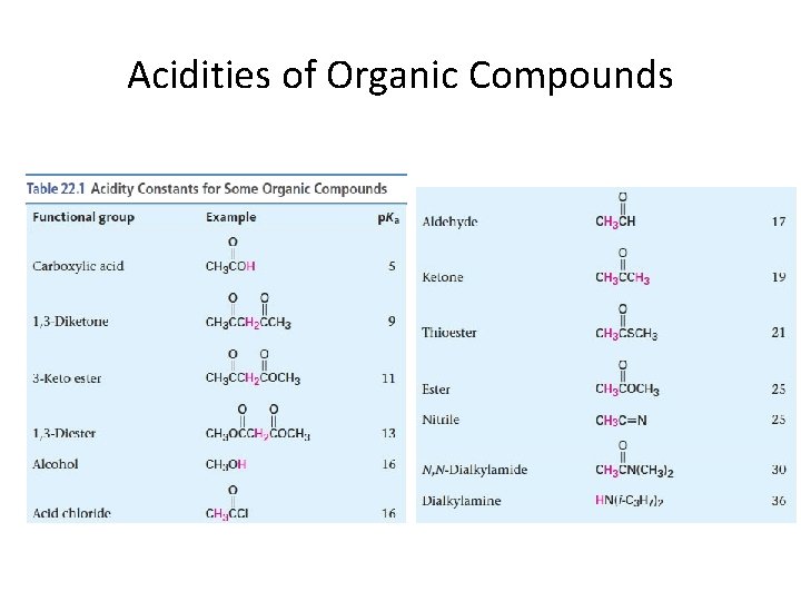 Acidities of Organic Compounds 