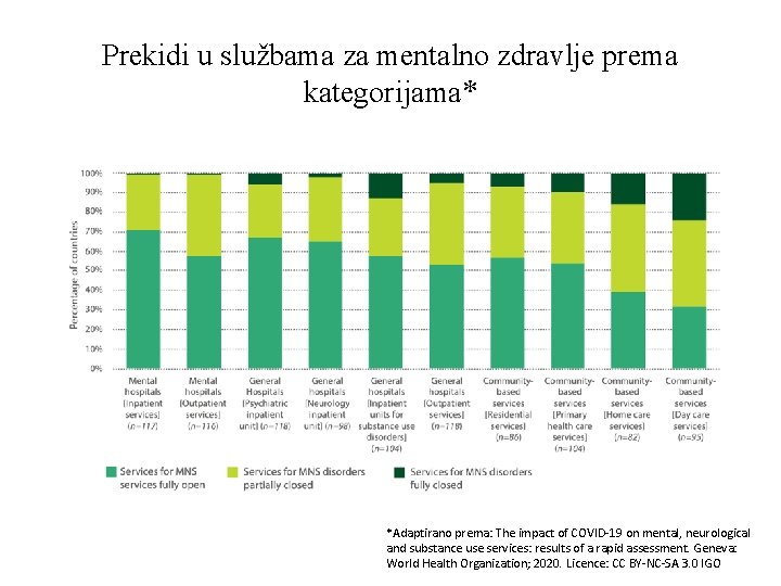 Prekidi u službama za mentalno zdravlje prema kategorijama* *Adaptirano prema: The impact of COVID-19