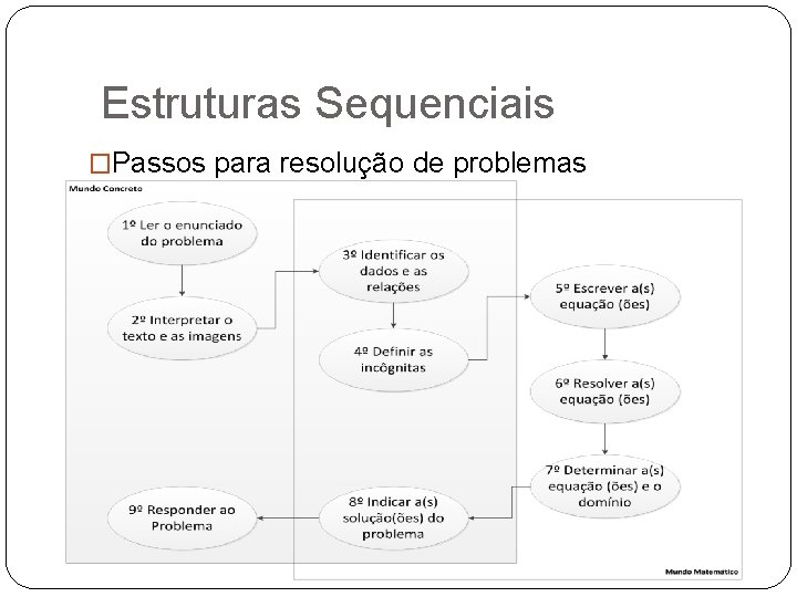 Estruturas Sequenciais �Passos para resolução de problemas matemáticos: 