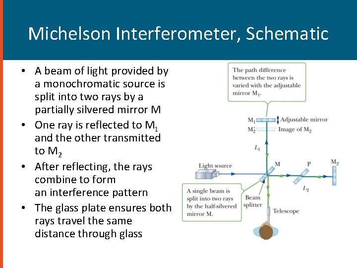 Michelson Interferometer, Schematic • A beam of light provided by a monochromatic source is