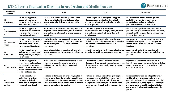 BTEC Level 3 Foundation Diploma in Art, Design and Media Practice Assessment Criteria Ungraded