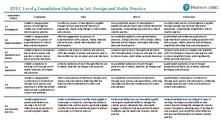 BTEC Level 4 Foundation Diploma in Art, Design and Media Practice Assessment Criteria 4.