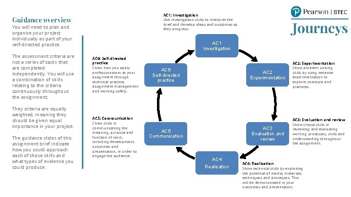 AC 1: Investigation Use investigation skills to interpret the brief and develop ideas and