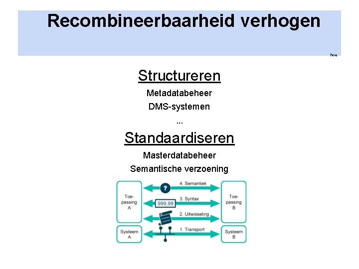 Recombineerbaarheid verhogen hoe Structureren Metadatabeheer DMS-systemen. . . Standaardiseren Masterdatabeheer Semantische verzoening. . .