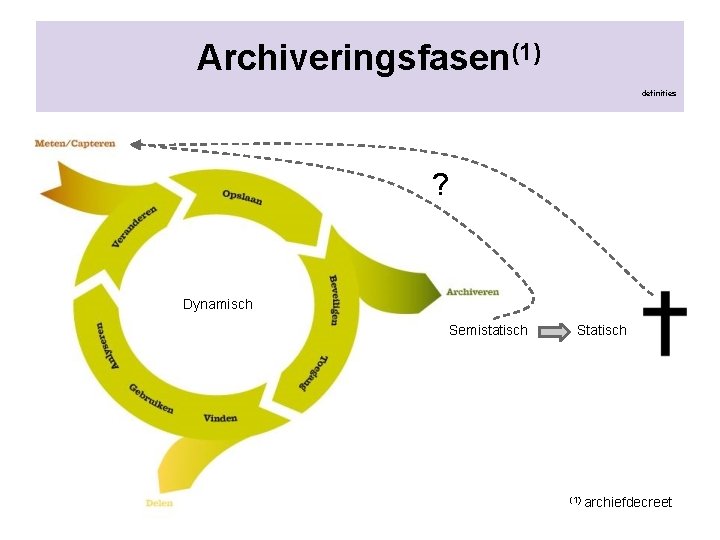 Archiveringsfasen(1) definities ? Dynamisch Semistatisch Statisch (1) archiefdecreet 