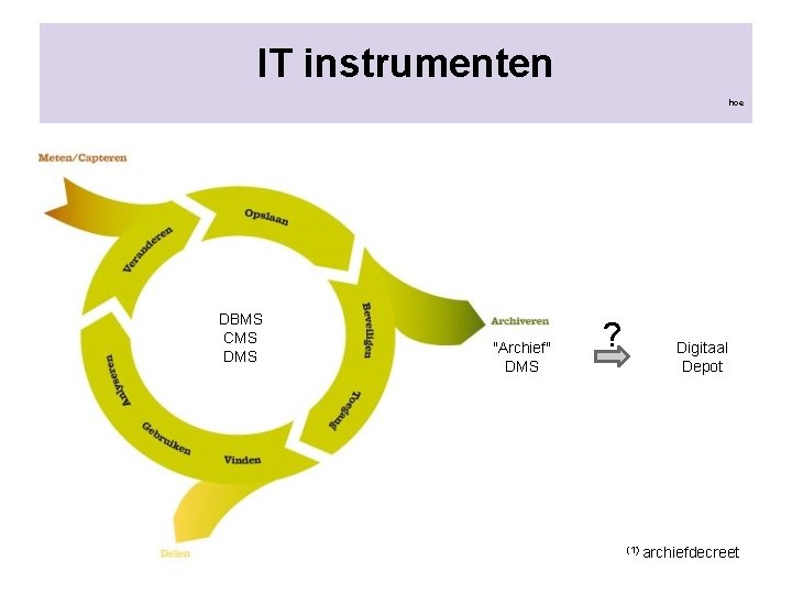 IT instrumenten hoe DBMS CMS DMS "Archief" DMS ? Digitaal Depot (1) archiefdecreet 