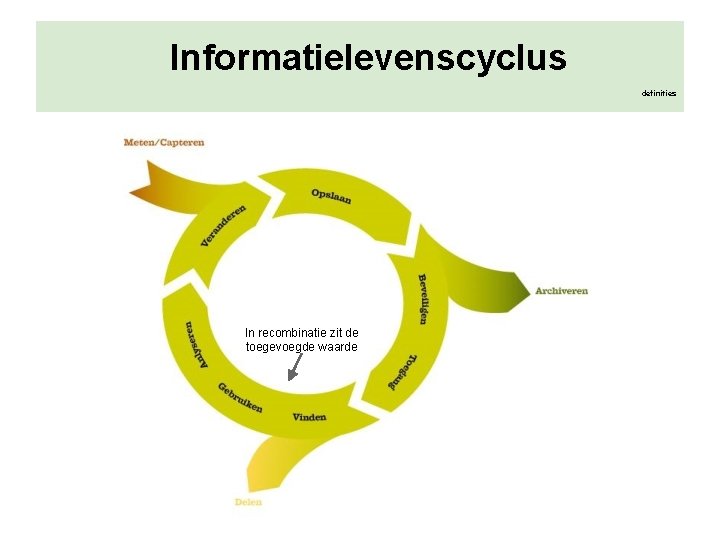 Informatielevenscyclus definities In recombinatie zit de toegevoegde waarde 