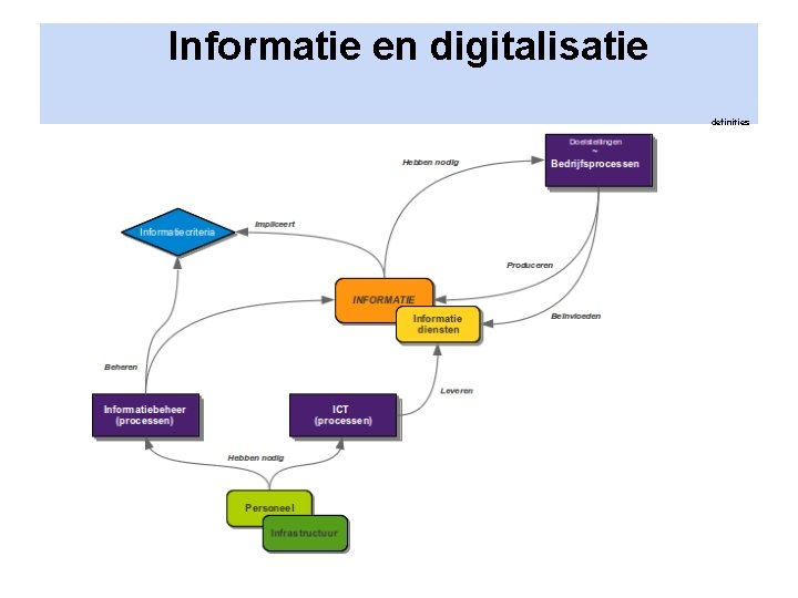 Informatie en digitalisatie definities 