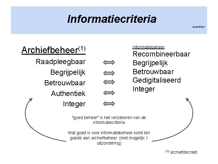 Informatiecriteria verschillen Archiefbeheer(1) Raadpleegbaar Begrijpelijk Betrouwbaar Authentiek Integer Informatiebeheer Recombineerbaar Begrijpelijk Betrouwbaar Gedigitaliseerd Integer