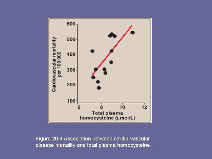 Figure 20. 9 Association between cardio-vascular disease mortality and total plasma homocysteine. 