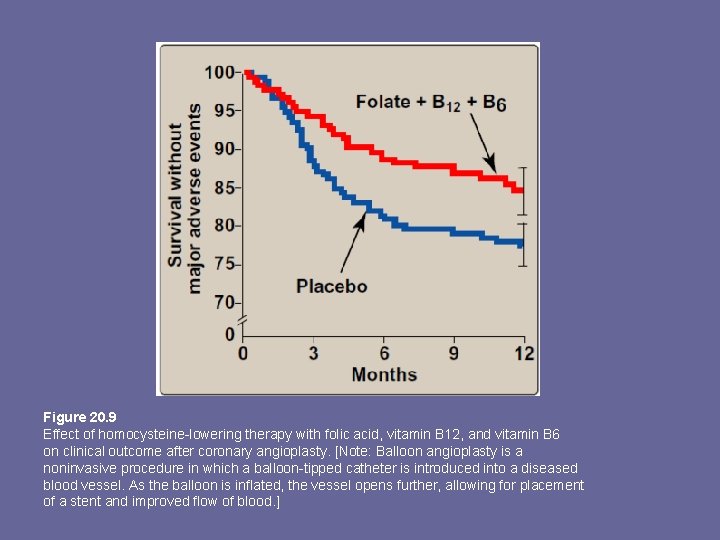 Figure 20. 9 Effect of homocysteine-lowering therapy with folic acid, vitamin B 12, and