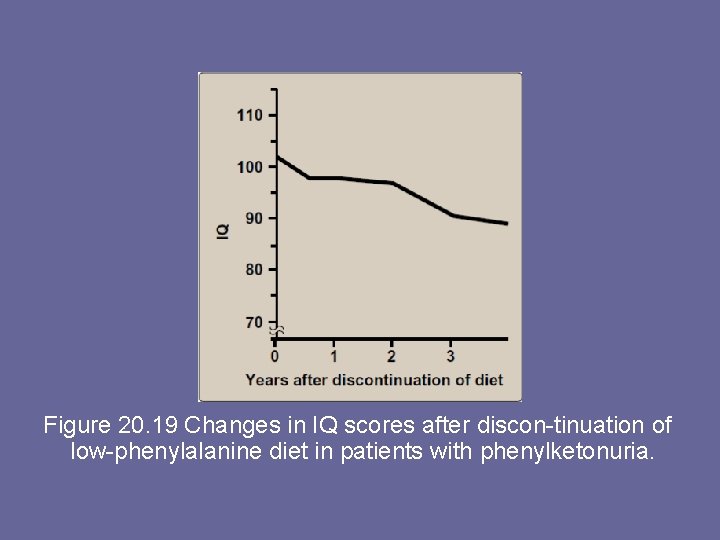 Figure 20. 19 Changes in IQ scores after discon-tinuation of low-phenylalanine diet in patients