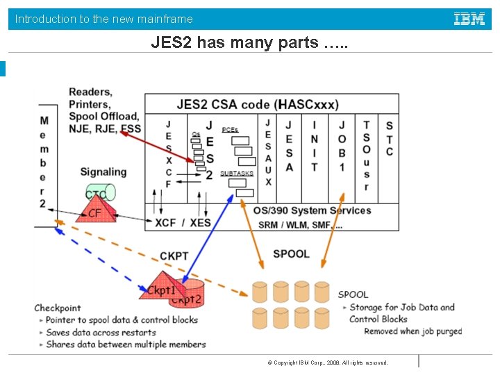 Introduction to the new mainframe JES 2 has many parts …. . © Copyright