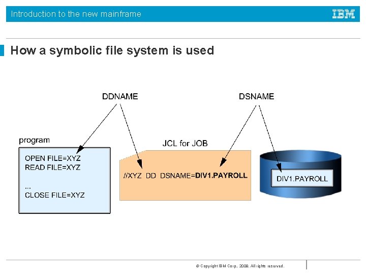 Introduction to the new mainframe How a symbolic file system is used © Copyright