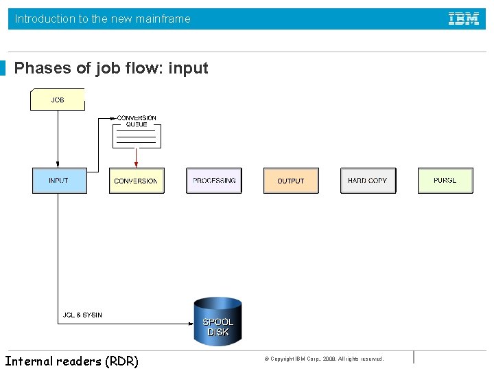 Introduction to the new mainframe Phases of job flow: input Internal readers (RDR) ©