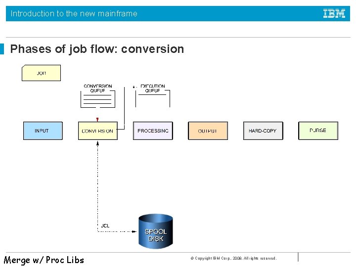 Introduction to the new mainframe Phases of job flow: conversion Merge w/ Proc Libs