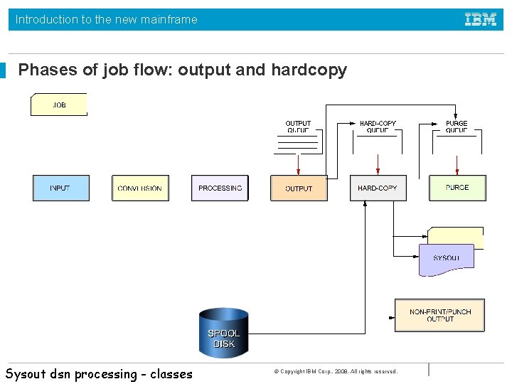 Introduction to the new mainframe Phases of job flow: output and hardcopy Sysout dsn