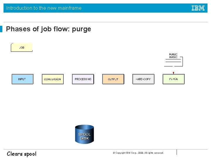 Introduction to the new mainframe Phases of job flow: purge Clears spool © Copyright