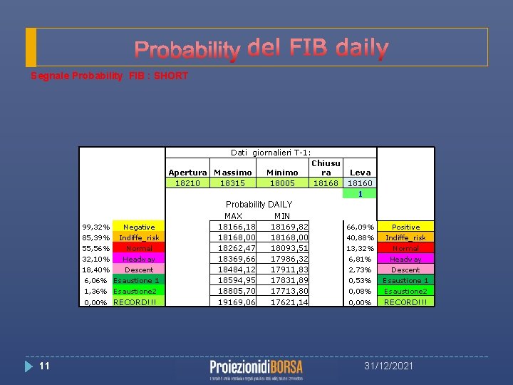 Segnale Probability FIB : SHORT Dati giornalieri T-1: Chiusu Apertura Massimo Minimo ra Leva