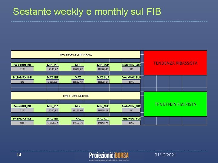 Sestante weekly e monthly sul FIB 14 31/12/2021 