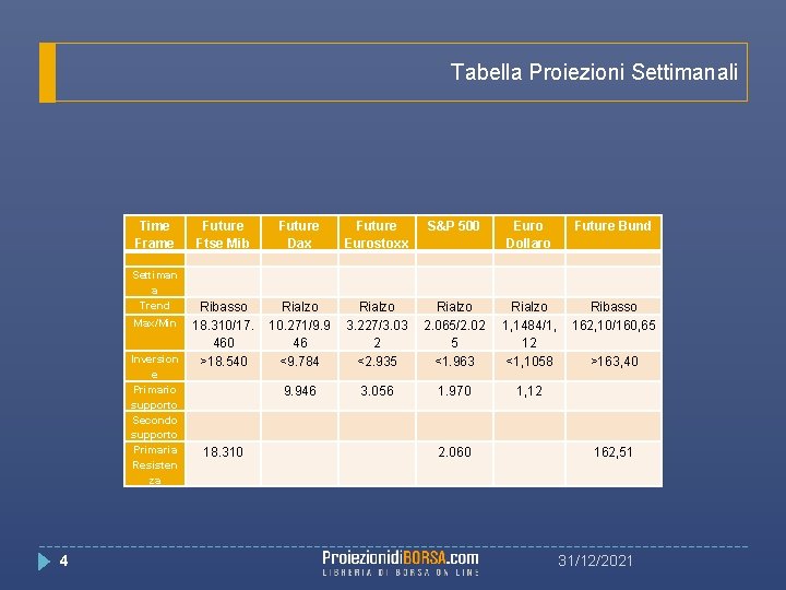 Tabella Proiezioni Settimanali Time Frame Settiman a Trend Max/Min Inversion e Primario supporto Secondo