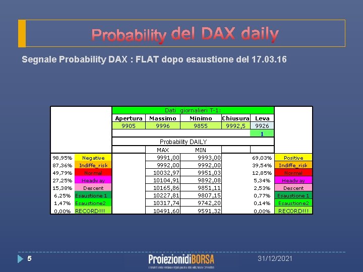 Segnale Probability DAX : FLAT dopo esaustione del 17. 03. 16 Apertura 9905 Dati