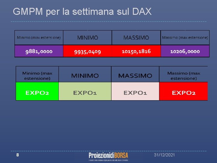 GMPM per la settimana sul DAX 8 31/12/2021 