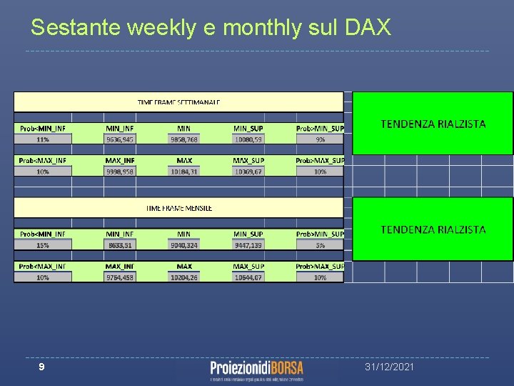 Sestante weekly e monthly sul DAX 9 31/12/2021 