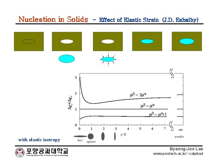 Nucleation in Solids – Effect of Elastic Strain (J. D. Eshelby) with elastic isotropy