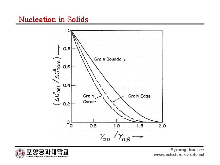 Nucleation in Solids Byeong-Joo Lee www. postech. ac. kr/~calphad 