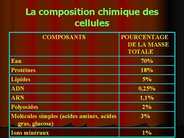 La composition chimique des cellules COMPOSANTS Eau Protéines Lipides ADN ARN Polyosides Molécules simples